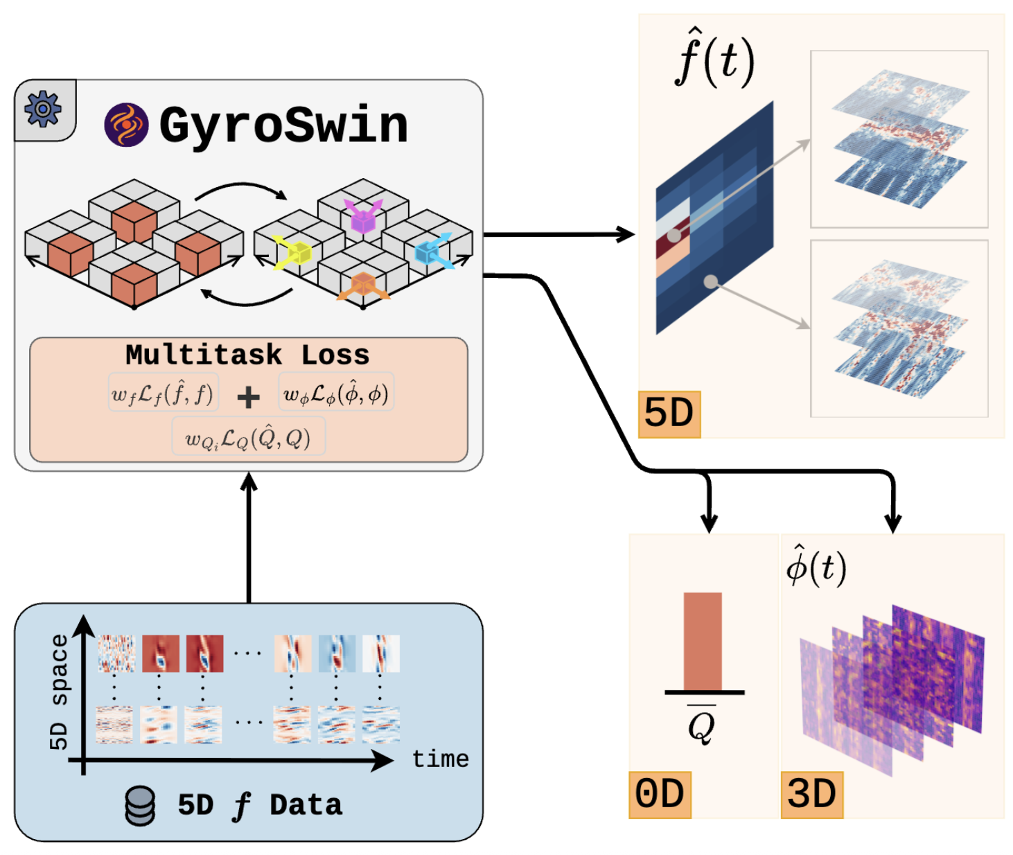 GyroSwin architecture compared to quasilinear