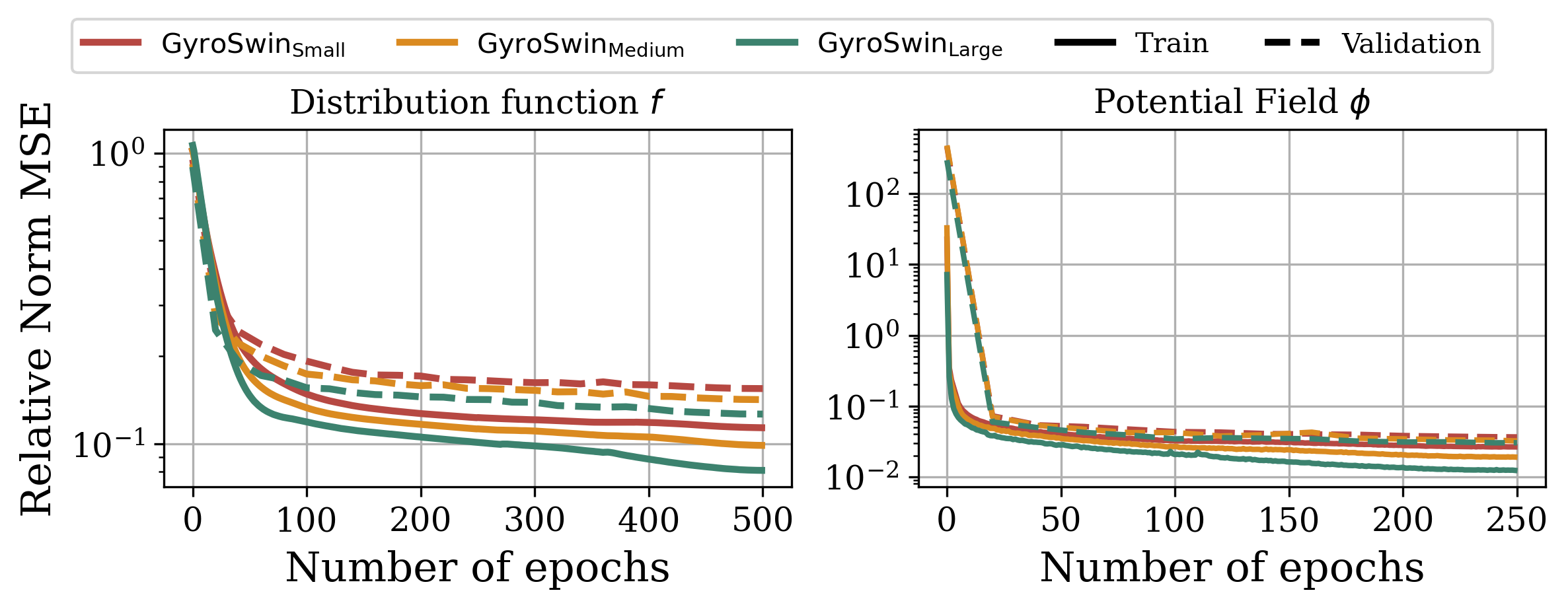 GyroSwin scaling laws